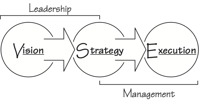 relation between leadership and management